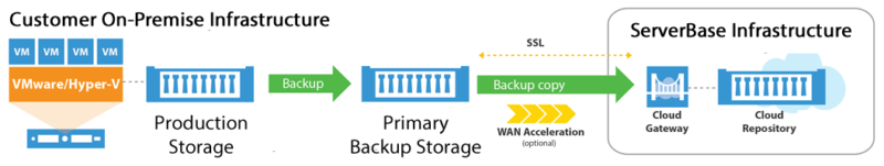 Cloud Backup mit Veeam Cloud Connect in der Schweiz - ServerBase AG